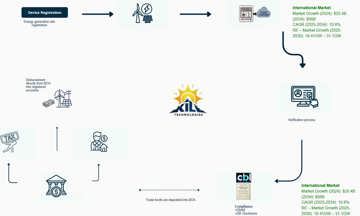I-RECs Monetisation Process Diagram preview